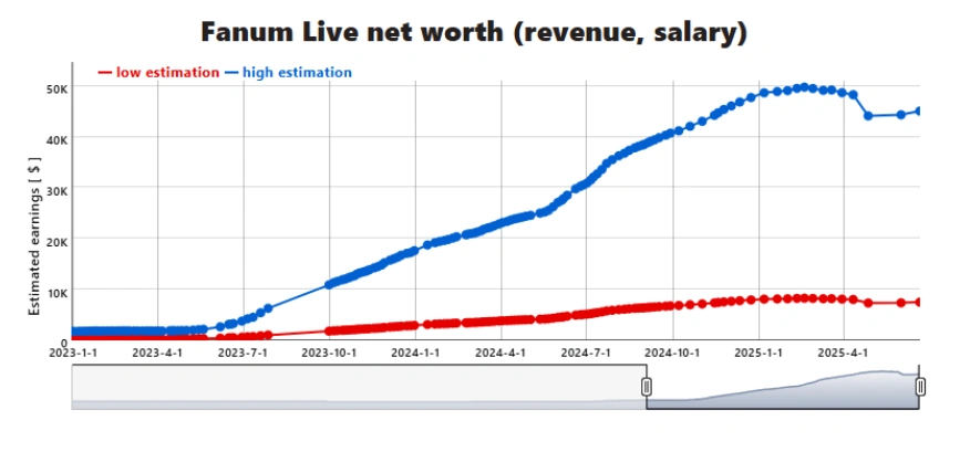 Fanum Net Worth