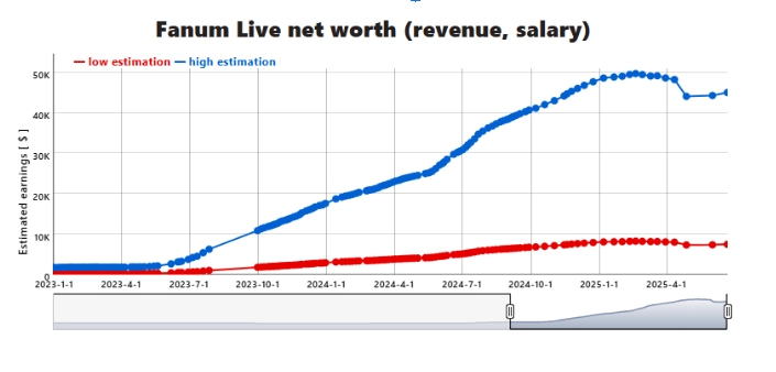 Fanum Net Worth